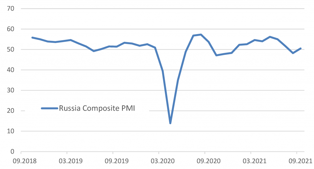 Динамика композитного индекса PMI по России - график.png
